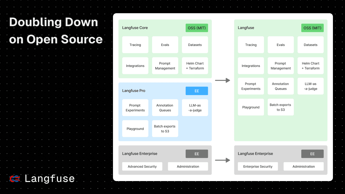 Doubling Down on Open Source